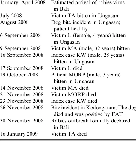 Table 2. Cases of unreported deaths with clinical signsof rabies and history of dog bite as well as the biteincidences in the sub-district Kuta Selatan, Badungdistrict, Bali, Indonesia from June 2008 to 30 November2008 when the rabies outbreak was formally declared