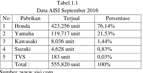 Tabel 1.1 Data AISI September 2016 