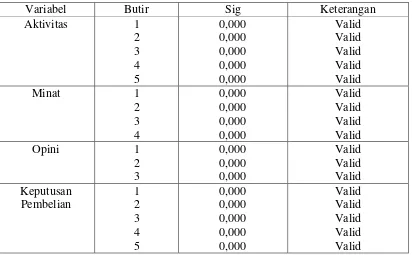 Tabel 4.2 Uji validitas variabel Aktivitas, Minat, Opini dan Keputusan Pembelian 