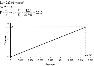 Gambar L 7.2 Grafik hubungan tegangan ( )σ  dan regangan ( )ε  pada kayu pete tarik tegak lurus serat 