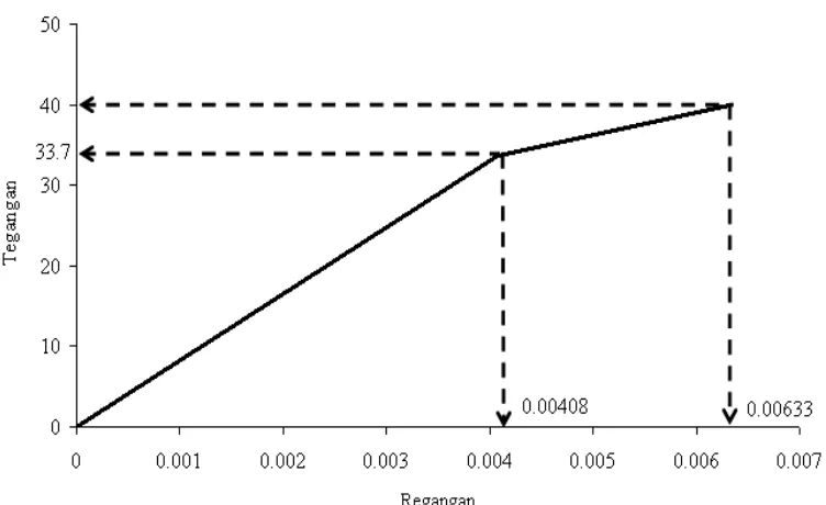 Gambar L 7.3 Grafik hubungan tegangan ( )σ  dan regangan ( )ε  pada kayu meranti merah tekan sejajar serat  