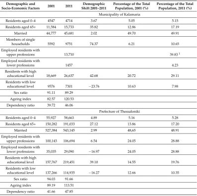 Table 1. Demographic and socio-economic factors of generic vulnerability.