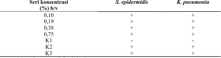 Tabel 1. Hasil  uji  aktivitas antibakteri ekstrak etanol kulit batang kedondong S. epidermidis dan K