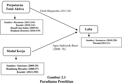 Gambar 2.1 Paradigma Penelitian 