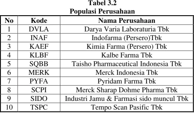 Tabel 3.2 Populasi Perusahaan  