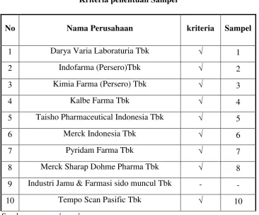 Tabel 3.3 Kriteria penentuan Sampel  