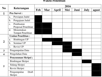 Tabel 3.4 Waktu Penelitian 
