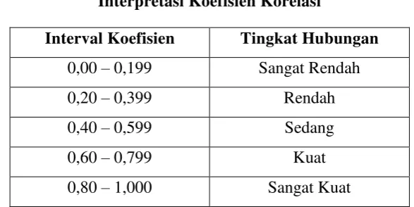 Tabel 3.5 Interpretasi Koefisien Korelasi 