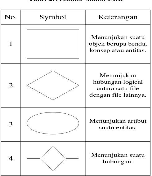 Tabel 2.4 Simbol-simbol ERD 