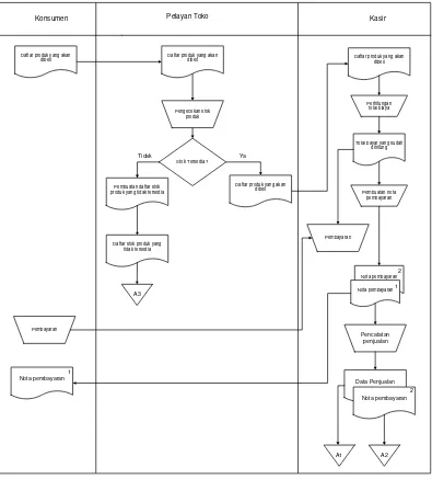 Gambar 3.1 Flowmap Penjualan 