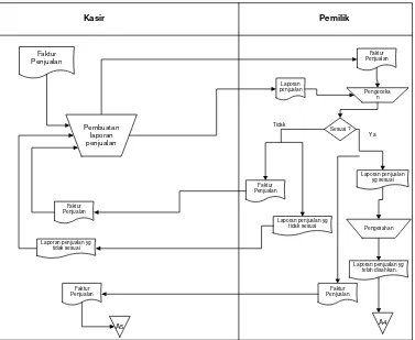 Gambar 3.2 Flowmap Laporan Penjualan 