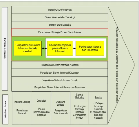 Gambar 4.1 Value Chain pada Bank “ X “ 