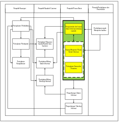 Gambar 4.2 Usulan Perspektif Proses Bisnis internal 