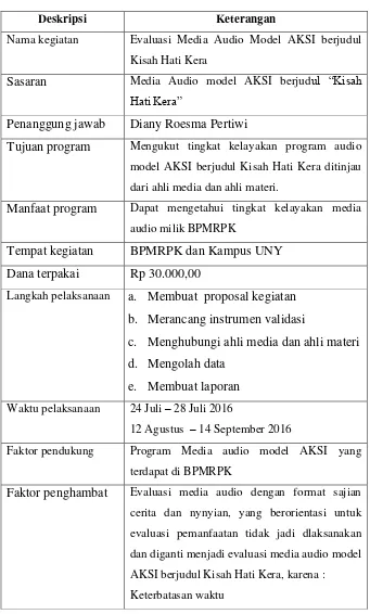 Tabel 2.1 Program evaluasi media audio model AKSI  