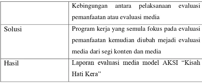 Tabel 2.2 Program penulisan naskah audio 