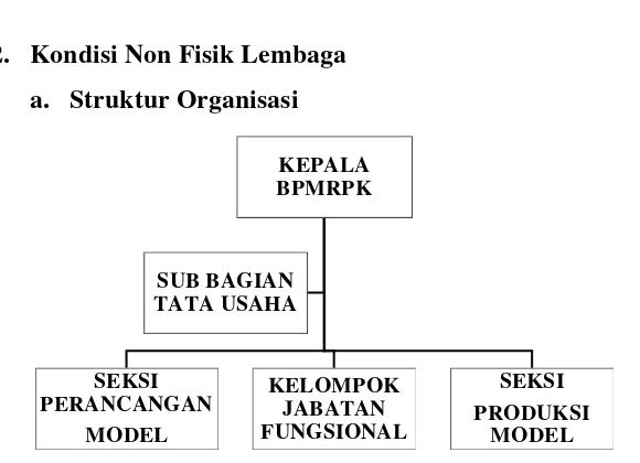 Gambar 1. Struktur organisasi BPMRPK 