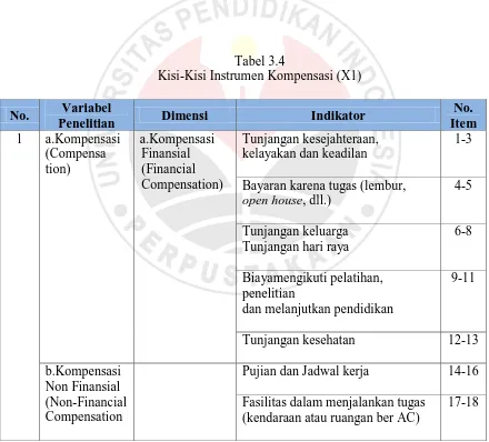 Tabel 3.4 Kisi-Kisi Instrumen Kompensasi (X1) 