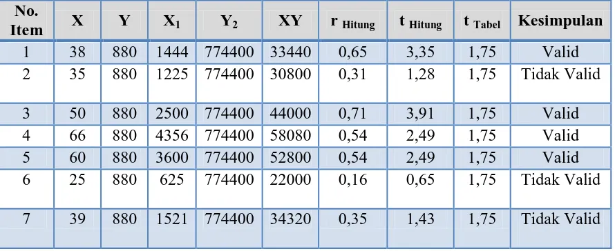 Tabel 3.8 Hasil Perhitungan Uji Validitas Variabel X