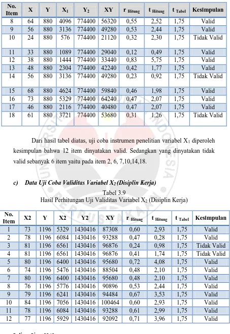 Tabel 3.9 Hasil Perhitungan Uji Validitas Variabel X