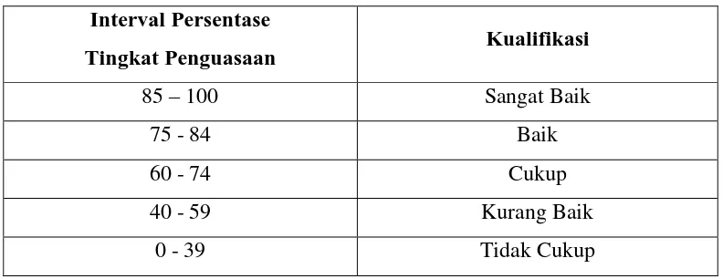 Tabel 3.1 Klasifikasi Persentase Penilaian 