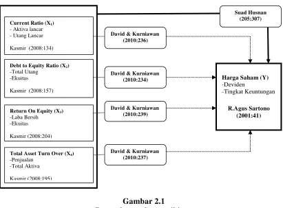 Gambar 2.1 Bagan kerangka pemikiran 