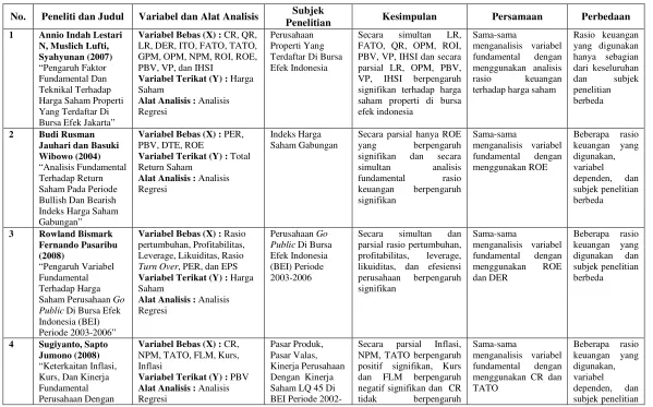 Tabel 2.1 Studi Empiris Dengan Penelitian Terdahulu 