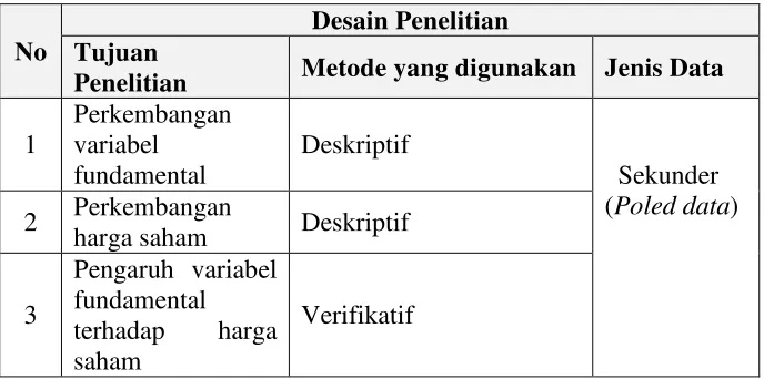 Tabel 3.1 Desain Penelitian 