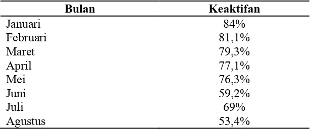 Tabel 1 Data Keaktifan di Posyandu Lansia  