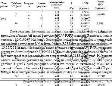 gambar 5. grafik hasil pengujian kekerasan memiliki trend yang selalu naikantara kekerasan permukaan bahan dengan komposisi 3 