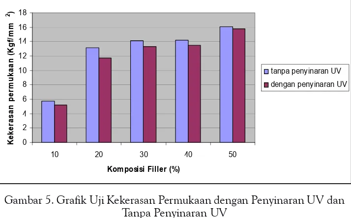 Gambar 5. Grafik Uji Kekerasan Permukaan dengan Penyinaran UV danTanpa Penyinaran UV