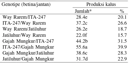 Tabel 1. Respons antera terhadap produksi kalus pada kultur antera padigogo F1 tahap induksi kalus