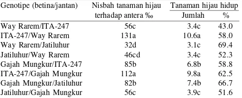 Tabel 2. Respons genotipe terhadap proses regenerasi tanaman pada kulturantera padi gogo F1 tahap regenerasi