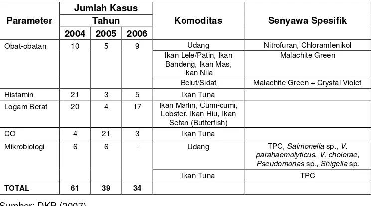 Tabel 3. Notifikasi RASFF pada produk perikanan Indonesia tahun 2004-2006 