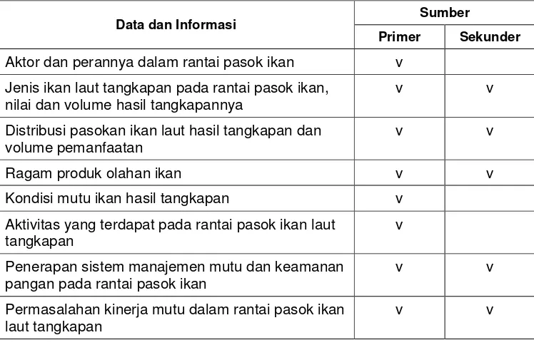 Tabel 8. Jenis dan sumber data serta informasi yang dikumpulkan 
