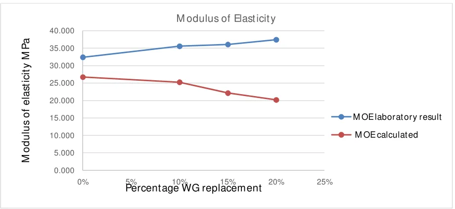 Table .5. Modulus of Elasticity (MOE) at 28 days as ASTM C 469 