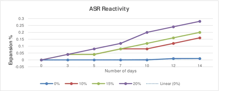 Figure 5. Graphical illustration of ASR expansion test Results 