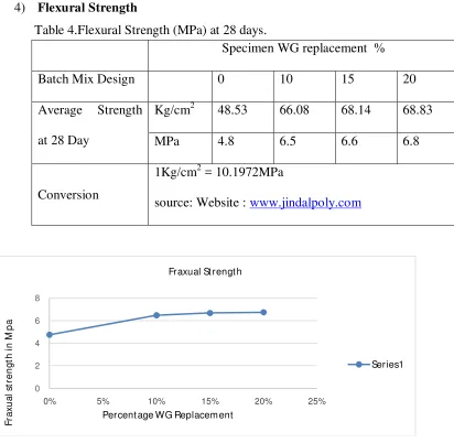Figure. .3. Flexural Strength of WG concrete mix 