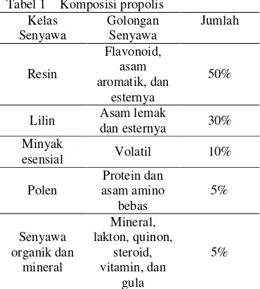 Tabel 2  Aktivitas biologis komponen propolis 