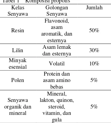 Tabel 2  Aktivitas biologis komponen propolis 