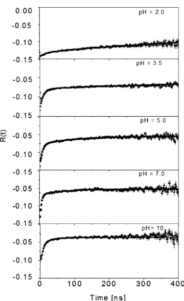Table I. The hyperﬁne parameters for 111In-BSA samples at different pH value
