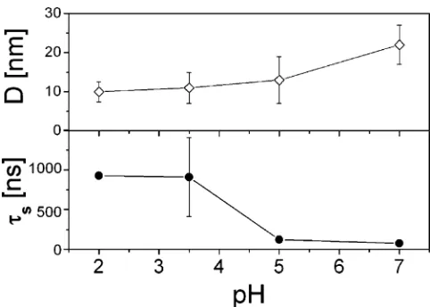 Figure 4. The BSA diameter and the rotational correlation time as a function of pH of theBSA solution.
