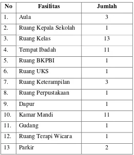 Tabel 1. Daftar ruang kelas SLB B Karnnamanohara 