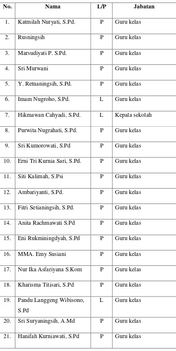 Tabel 4. Daftar Guru di SLB B Karnnamanohara 