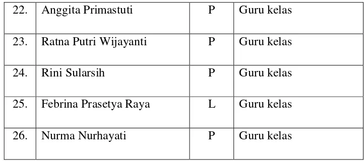 Tabel 5. Daftar Karyawan di SLB B Karnnamanohara 
