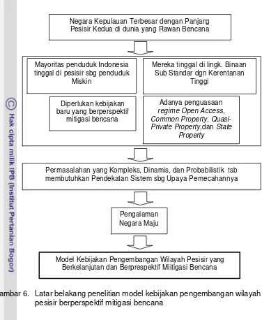 Gambar 6.  Latar belakang penelitian model kebijakan pengembangan wilayah 