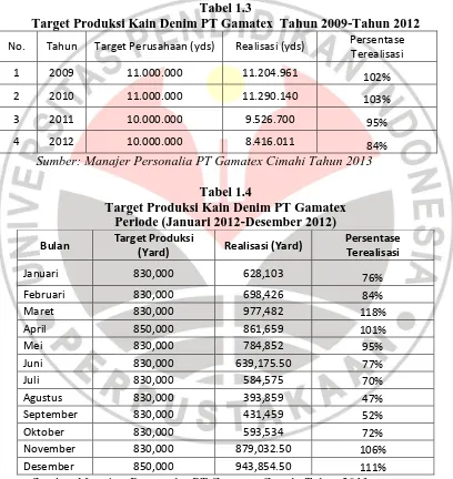 Tabel 1.3 Target Produksi Kain Denim PT Gamatex  Tahun 2009-Tahun 2012