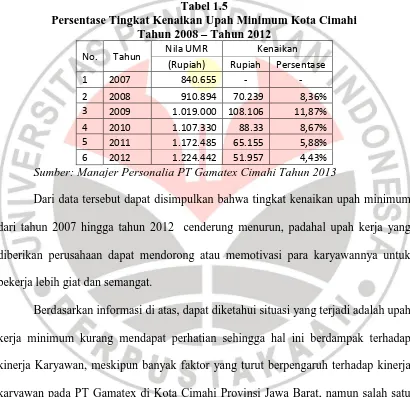 Tabel 1.5 Persentase Tingkat Kenaikan Upah Minimum Kota Cimahi 