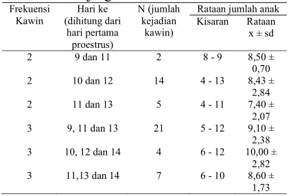 Tabel 1. Frekuensi, waktu kawin, dan jumlah anak sekelahiran pada 19 anjing Golden Retriever  