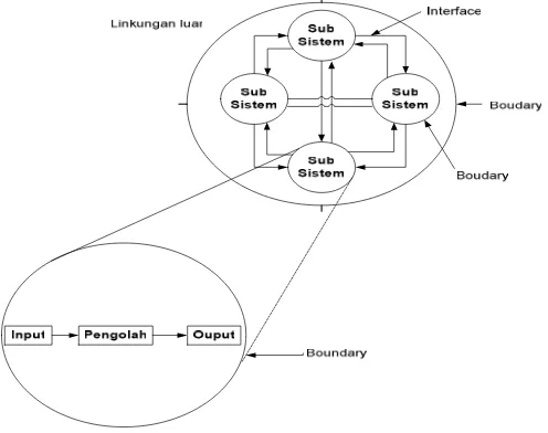 Gambar 2.1 (Sumber: Jogiyanto, 2005: 6) Karakteristik Sistem 