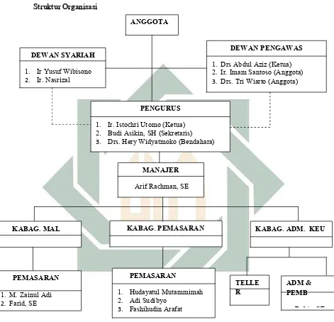 Gambar 3.2 Struktur organisasi BMT Nurul Jannah PT. Petrokimia 